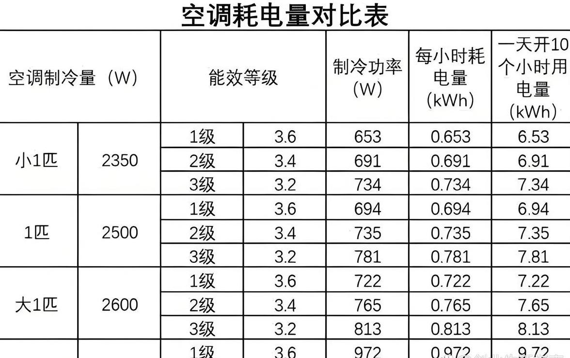 空调1匹/1.5匹耗电量解析